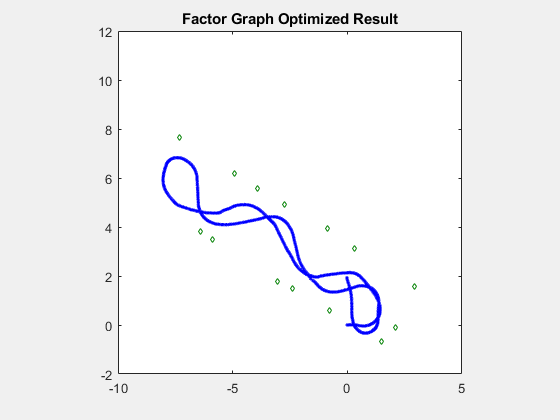 Figure contains an axes object. The axes object with title Factor Graph Optimized Result contains 585 objects of type line.