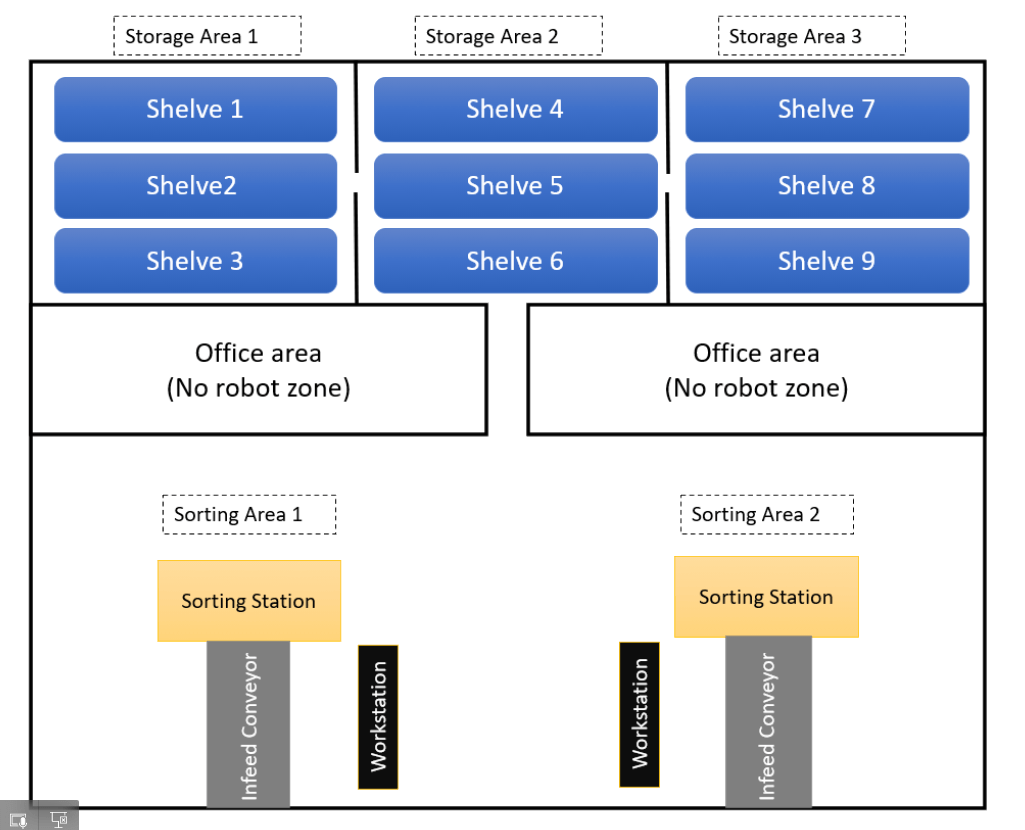 Warehouse scenario with two off-limits office areas leaving a narrow passage from the wide-open sorting areas to the storage areas.
