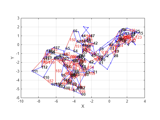 Figure contains an axes object. The axes object with xlabel X, ylabel Y contains 225 objects of type line, text. One or more of the lines displays its values using only markers