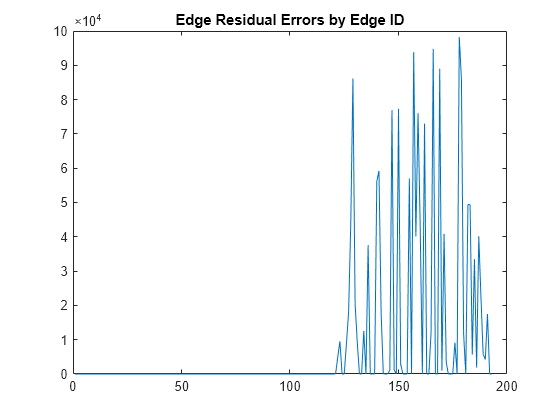 Figure contains an axes object. The axes object with title Edge Residual Errors by Edge ID contains an object of type line.