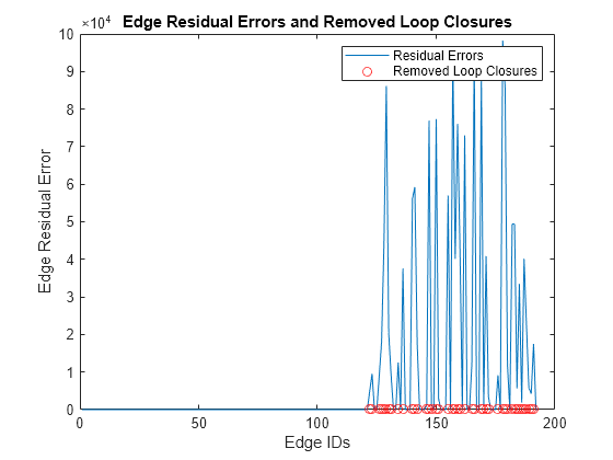 Figure contains an axes object. The axes object with title Edge Residual Errors and Removed Loop Closures, xlabel Edge IDs, ylabel Edge Residual Error contains 45 objects of type line. One or more of the lines displays its values using only markers These objects represent Residual Errors, Removed Loop Closures.