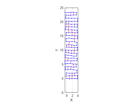 Figure contains an axes object. The axes object with xlabel X, ylabel Y contains 3 objects of type line. One or more of the lines displays its values using only markers