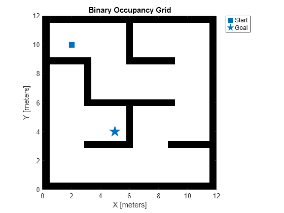 Figure contains an axes object. The axes object with title Binary Occupancy Grid, xlabel X [meters], ylabel Y [meters] contains 3 objects of type image, line. One or more of the lines displays its values using only markers These objects represent Start, Goal.