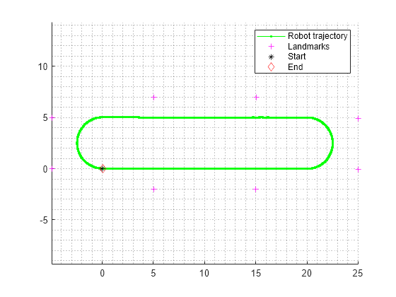 Figure contains an axes object. The axes object contains 4 objects of type line. One or more of the lines displays its values using only markers These objects represent Robot trajectory, Landmarks, Start, End.