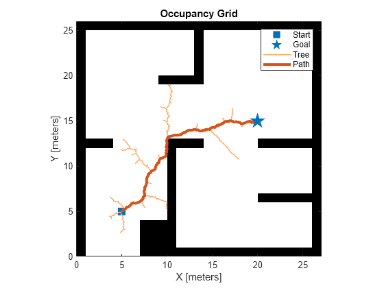 Figure contains an axes object. The axes object with title Occupancy Grid, xlabel X [meters], ylabel Y [meters] contains 5 objects of type image, line. One or more of the lines displays its values using only markers These objects represent Start, Goal, Tree, Path.