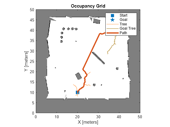 Figure contains an axes object. The axes object with title Occupancy Grid, xlabel X [meters], ylabel Y [meters] contains 6 objects of type image, line. One or more of the lines displays its values using only markers These objects represent Start, Goal, Tree, Goal Tree, Path.