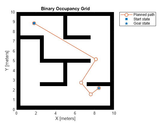 Figure contains an axes object. The axes object with title Binary Occupancy Grid, xlabel X [meters], ylabel Y [meters] contains 4 objects of type image, line. One or more of the lines displays its values using only markers These objects represent Planned path, Start state, Goal state.