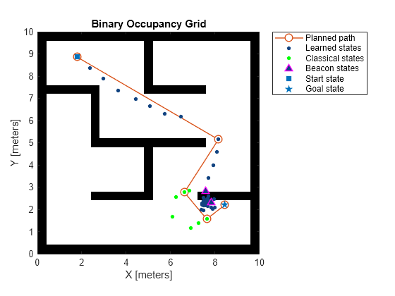 Figure contains an axes object. The axes object with title Binary Occupancy Grid, xlabel X [meters], ylabel Y [meters] contains 7 objects of type image, line. One or more of the lines displays its values using only markers These objects represent Planned path, Learned states, Classical states, Beacon states, Start state, Goal state.