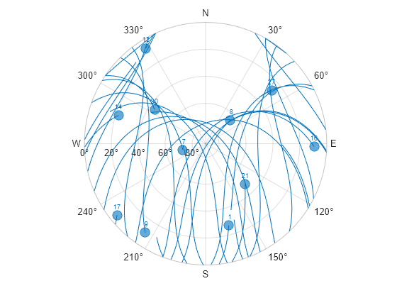 Figure contains an object of type skyplot.