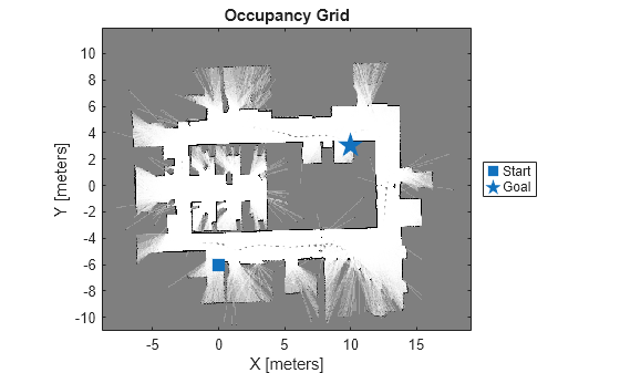 Figure contains an axes object. The axes object with title Occupancy Grid, xlabel X [meters], ylabel Y [meters] contains 3 objects of type image, line. One or more of the lines displays its values using only markers These objects represent Start, Goal.