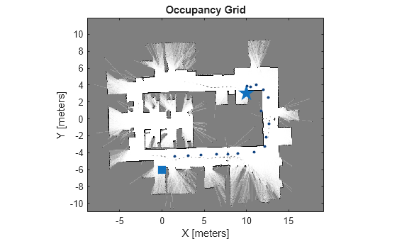 Figure contains an axes object. The axes object with title Occupancy Grid, xlabel X [meters], ylabel Y [meters] contains 19 objects of type image, line. One or more of the lines displays its values using only markers These objects represent Start, Goal, State.