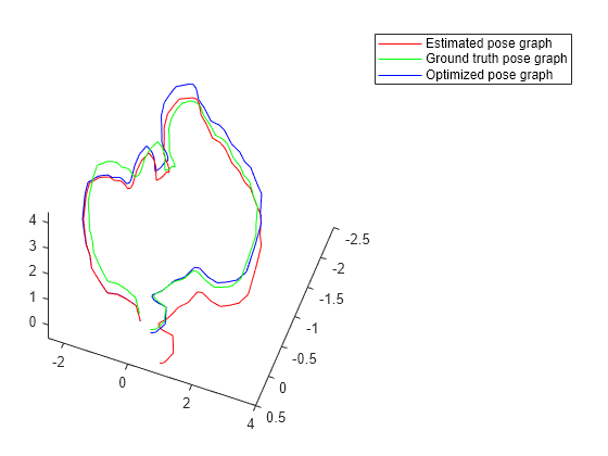 Reduce Drift in 3-D Visual Odometry Trajectory Using Pose Graphs