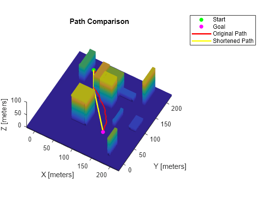 Figure contains an axes object. The axes object with title Path Comparison, xlabel X [meters], ylabel Y [meters] contains 5 objects of type patch, scatter, line. These objects represent Start, Goal, Original Path, Shortened Path.