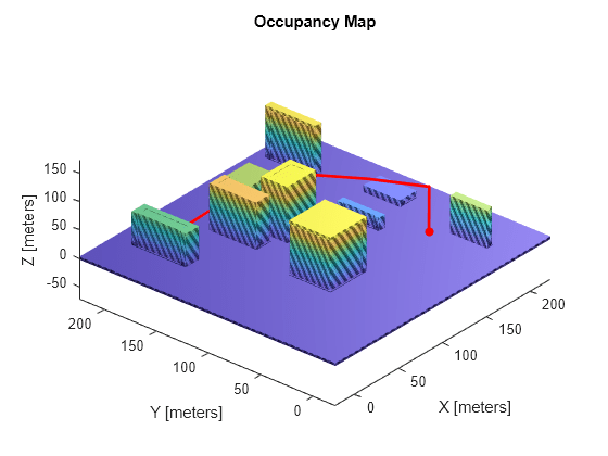 Figure contains an axes object. The axes object with title Occupancy Map, xlabel X [meters], ylabel Y [meters] contains 4 objects of type patch, scatter, line.