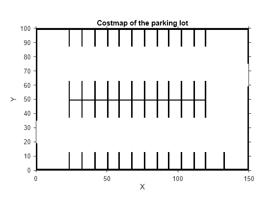 Figure contains an axes object. The axes object with title Costmap of the parking lot, xlabel X, ylabel Y contains an object of type image.