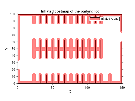 Figure contains an axes object. The axes object with title Inflated costmap of the parking lot, xlabel X, ylabel Y contains 2 objects of type image, patch. This object represents Inflated Areas.