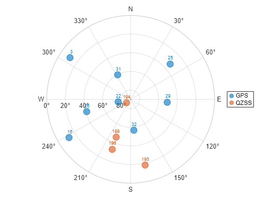 Figure contains an object of type skyplot.