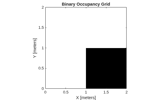Figure contains an axes object. The axes object with title Binary Occupancy Grid, xlabel X [meters], ylabel Y [meters] contains an object of type image.