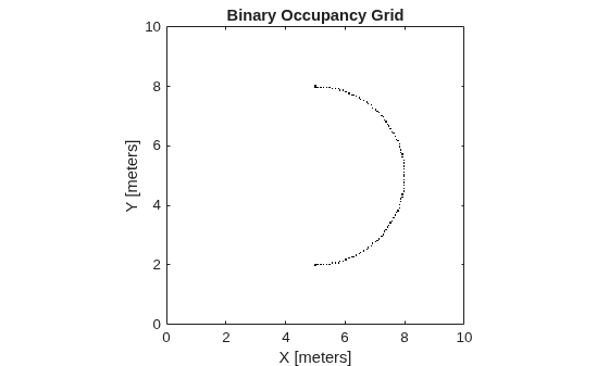 Figure contains an axes object. The axes object with title Binary Occupancy Grid, xlabel X [meters], ylabel Y [meters] contains an object of type image.