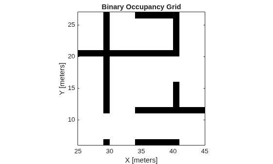 Figure contains an axes object. The axes object with title Binary Occupancy Grid, xlabel X [meters], ylabel Y [meters] contains an object of type image.