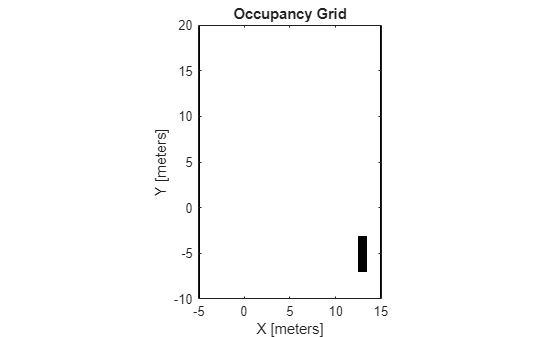 Figure contains an axes object. The axes object with title Occupancy Grid, xlabel X [meters], ylabel Y [meters] contains an object of type image.