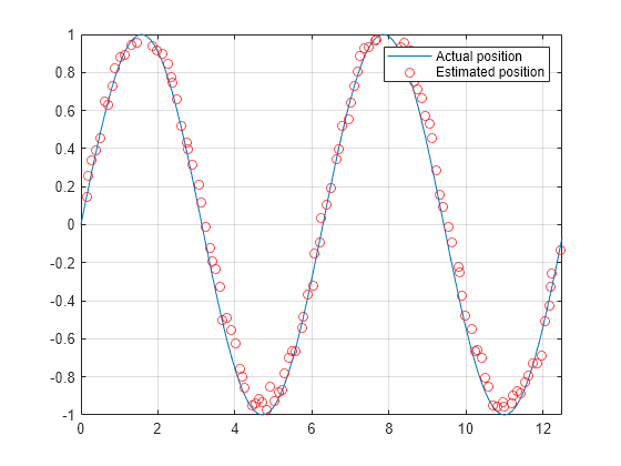 Figure contains an axes object. The axes object contains 2 objects of type line. One or more of the lines displays its values using only markers These objects represent Actual position, Estimated position.