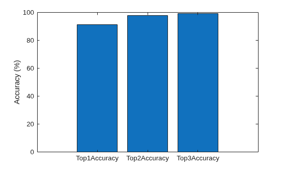 Figure contains an axes object. The axes object with ylabel Accuracy (%) contains an object of type bar.