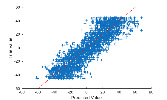 Figure contains an axes object. The axes object with xlabel Predicted Value, ylabel True Value contains 2 objects of type scatter, line.