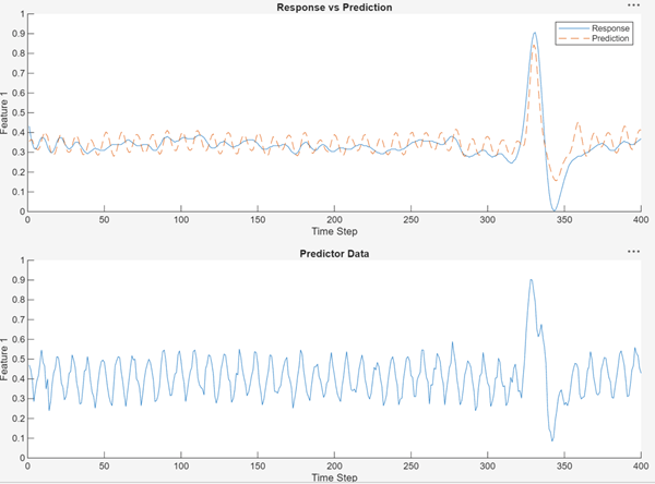 Prediction plot of an LSTM network.