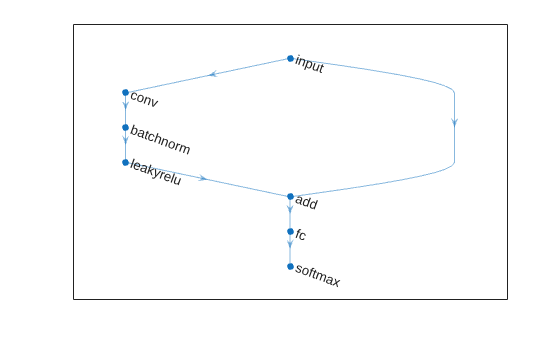 Figure contains an axes object. The axes object contains an object of type graphplot.