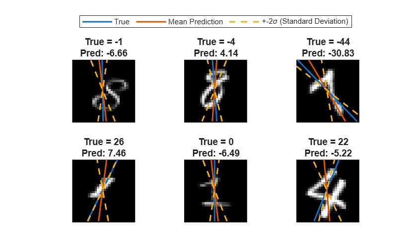 Figure contains 6 axes objects. Hidden axes object 1 with title True = -1 Pred: -6.66 contains 5 objects of type image, line. Hidden axes object 2 with title True = -4 Pred: 4.14 contains 5 objects of type image, line. These objects represent True, Mean Prediction, +-2\sigma (Standard Deviation). Hidden axes object 3 with title True = -44 Pred: -30.83 contains 5 objects of type image, line. Hidden axes object 4 with title True = 26 Pred: 7.46 contains 5 objects of type image, line. Hidden axes object 5 with title True = 0 Pred: -6.49 contains 5 objects of type image, line. Hidden axes object 6 with title True = 22 Pred: -5.22 contains 5 objects of type image, line.