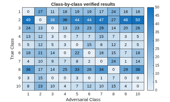 Figure contains an object of type heatmap. The chart of type heatmap has title Class-by-class verified results.