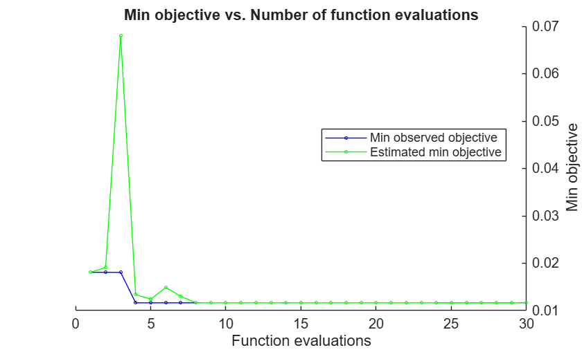 Figure contains an axes object. The axes object with title Min objective vs. Number of function evaluations, xlabel Function evaluations, ylabel Min objective contains 2 objects of type line. These objects represent Min observed objective, Estimated min objective.