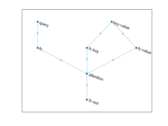 Figure contains an axes object. The axes object contains an object of type graphplot.