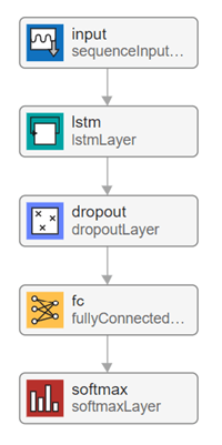 Erste Schritte mit Deep Network Designer