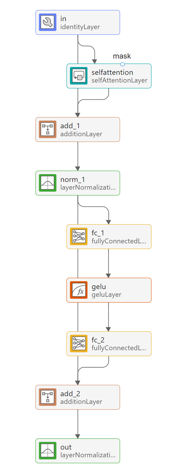 Visual representation of the layers and connections inside the attention block. The first layer is an identity layer and the final layer is a layer normalization layer. The block contains a self attention layer.