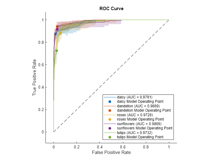 Figure contains an axes object. The axes object with title ROC Curve, xlabel False Positive Rate, ylabel True Positive Rate contains 11 objects of type roccurve, scatter, line. These objects represent daisy (AUC = 0.9781), daisy Model Operating Point, dandelion (AUC = 0.9889), dandelion Model Operating Point, roses (AUC = 0.9728), roses Model Operating Point, sunflowers (AUC = 0.9809), sunflowers Model Operating Point, tulips (AUC = 0.9732), tulips Model Operating Point.