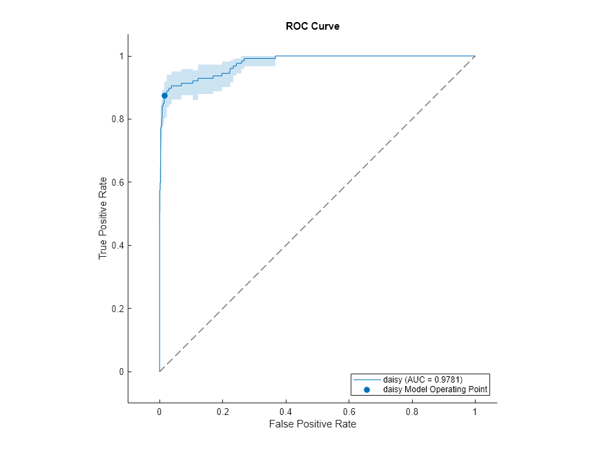 Figure contains an axes object. The axes object with title ROC Curve, xlabel False Positive Rate, ylabel True Positive Rate contains 3 objects of type roccurve, scatter, line. These objects represent daisy (AUC = 0.9781), daisy Model Operating Point.