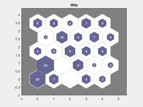 Figure SOM Sample Hits (plotsomhits) contains an axes object. The axes object with title Hits contains 75 objects of type patch, text.