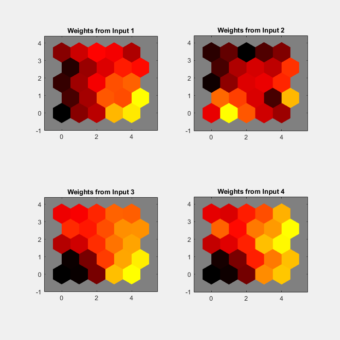 Figure SOM Input Planes (plotsomplanes) contains 4 axes objects. Axes object 1 with title Weights from Input 1 contains 25 objects of type patch. Axes object 2 with title Weights from Input 2 contains 25 objects of type patch. Axes object 3 with title Weights from Input 3 contains 25 objects of type patch. Axes object 4 with title Weights from Input 4 contains 25 objects of type patch.