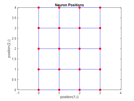 Figure contains an axes object. The axes object with title Neuron Positions, xlabel position(1,i), ylabel position(2,i) contains 2 objects of type line. One or more of the lines displays its values using only markers