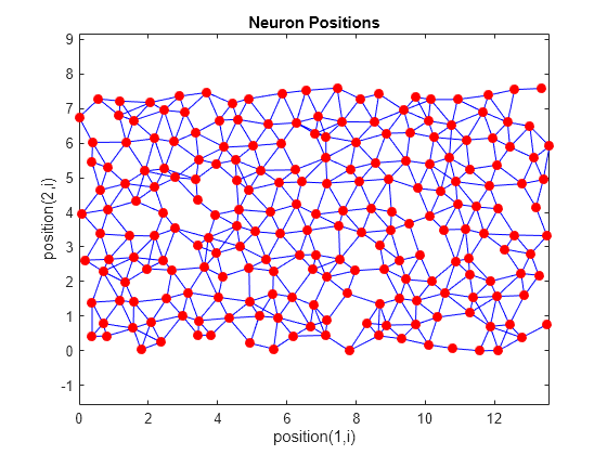 Figure contains an axes object. The axes object with title Neuron Positions, xlabel position(1,i), ylabel position(2,i) contains 2 objects of type line. One or more of the lines displays its values using only markers