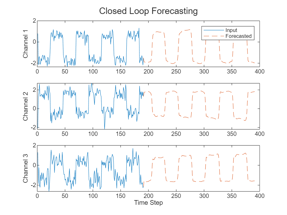 Figure contains 3 axes objects. Axes object 1 with ylabel Channel 1 contains 2 objects of type line. These objects represent Input, Forecasted. Axes object 2 with ylabel Channel 2 contains 2 objects of type line. Axes object 3 with xlabel Time Step, ylabel Channel 3 contains 2 objects of type line.