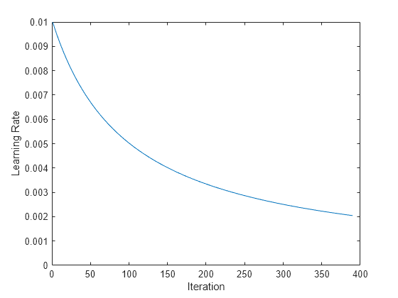 Figure contains an axes object. The axes object with xlabel Iteration, ylabel Learning Rate contains an object of type line.