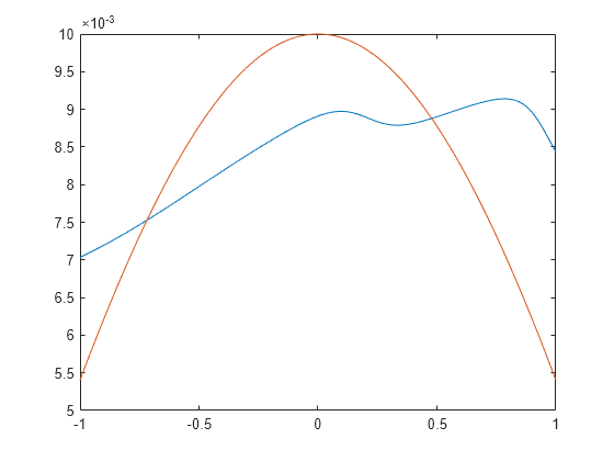 Figure contains an axes object. The axes object contains 2 objects of type line.