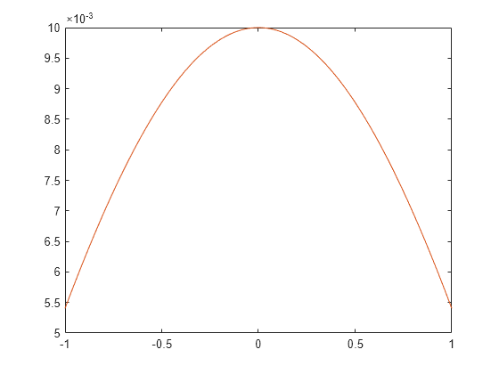 Figure contains an axes object. The axes object contains 2 objects of type line.