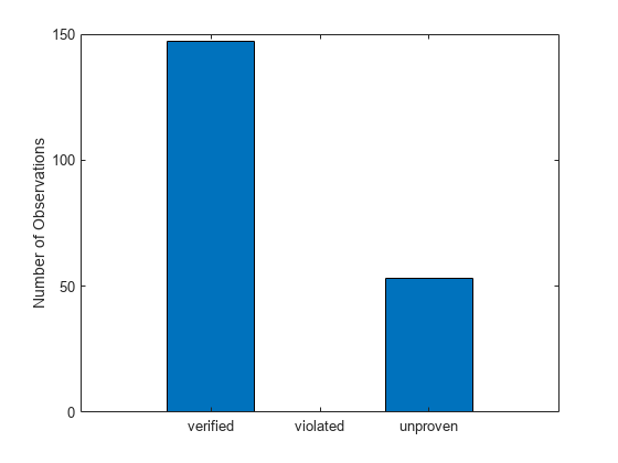 Figure contains an axes object. The axes object with ylabel Number of Observations contains an object of type bar.