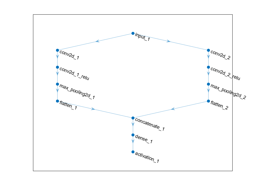 Figure contains an axes object. The axes object contains an object of type graphplot.