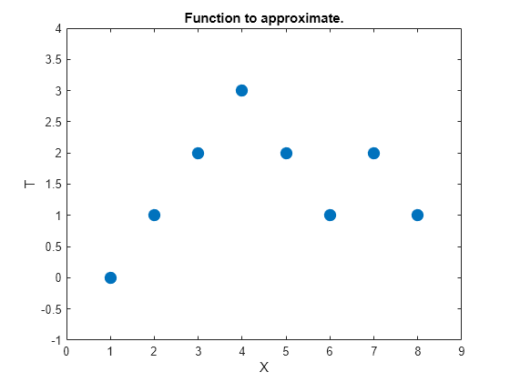 Figure contains an axes object. The axes object with title Function to approximate., xlabel X, ylabel T contains a line object which displays its values using only markers.