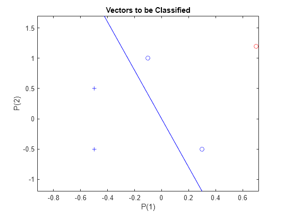 Figure contains an axes object. The axes object with title Vectors to be Classified, xlabel P(1), ylabel P(2) contains 6 objects of type line. One or more of the lines displays its values using only markers